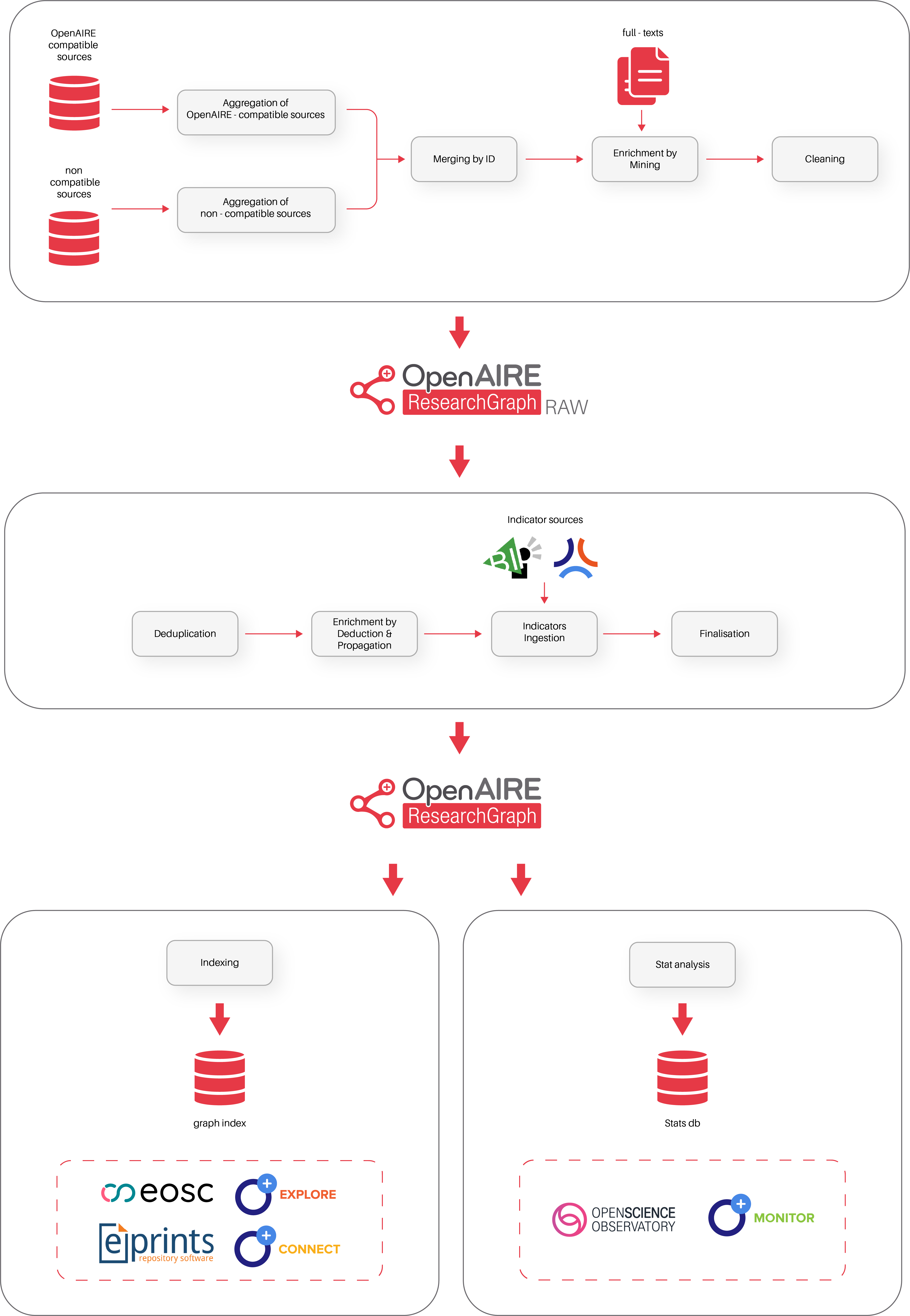 Data provision