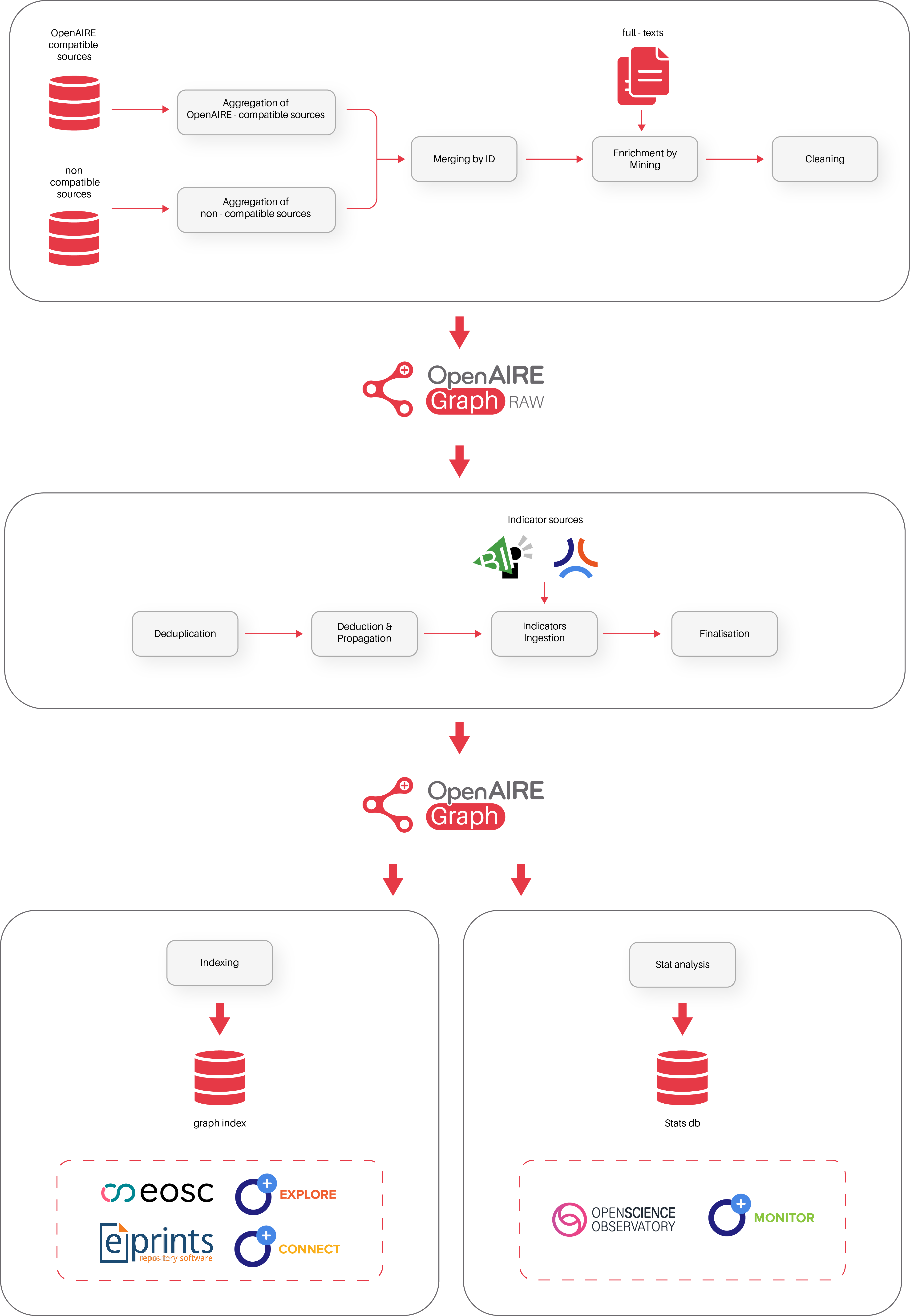 Data provision