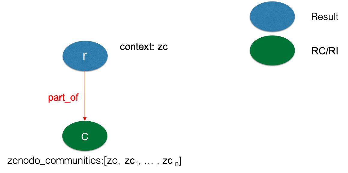 Bulktagging Zenodo Community