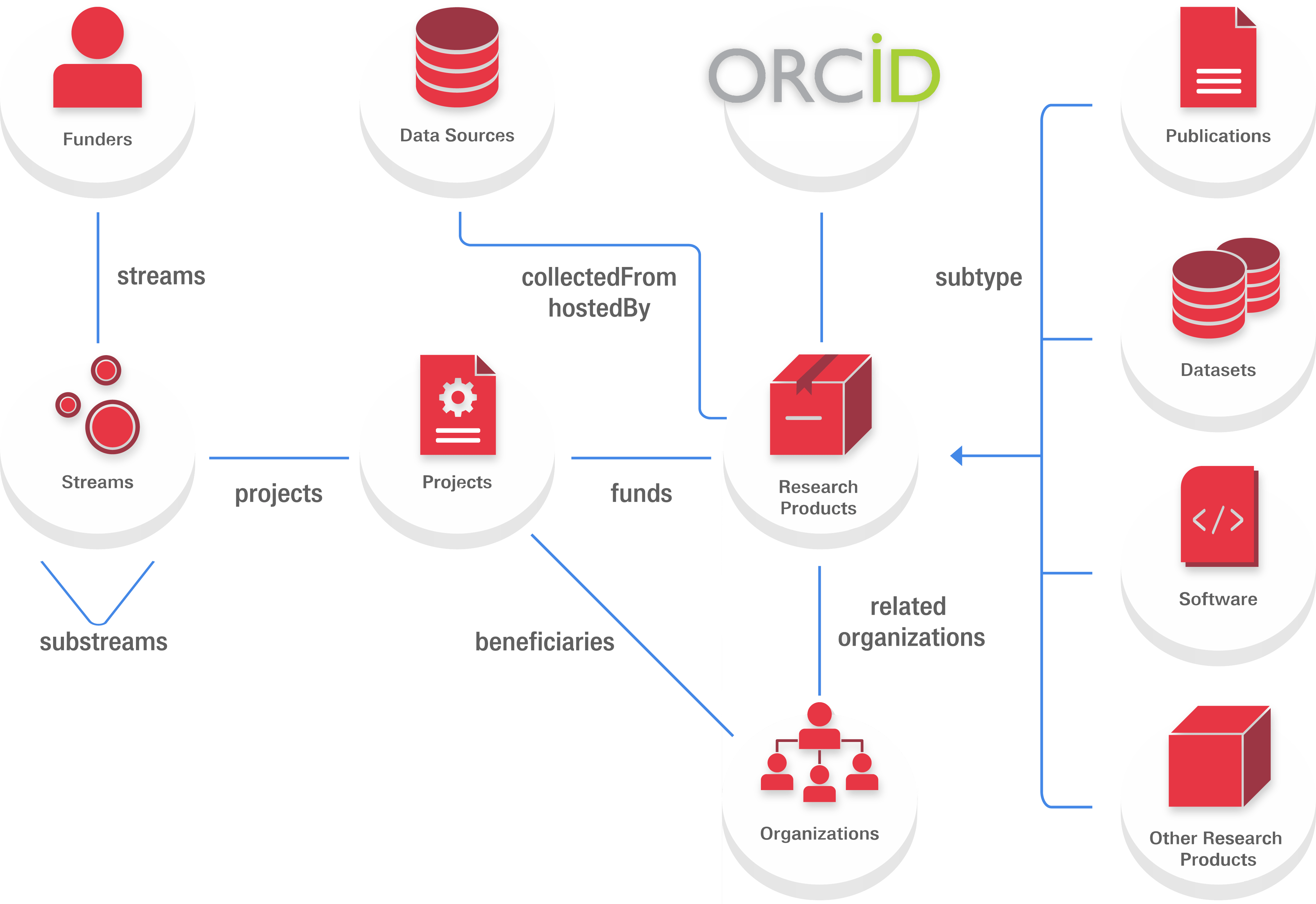 Data model