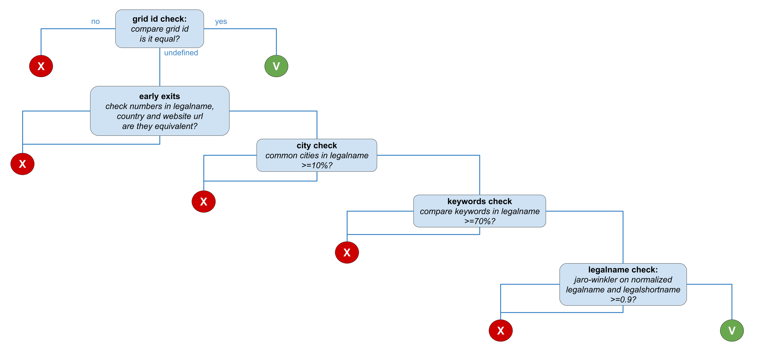 Organization Decision Tree