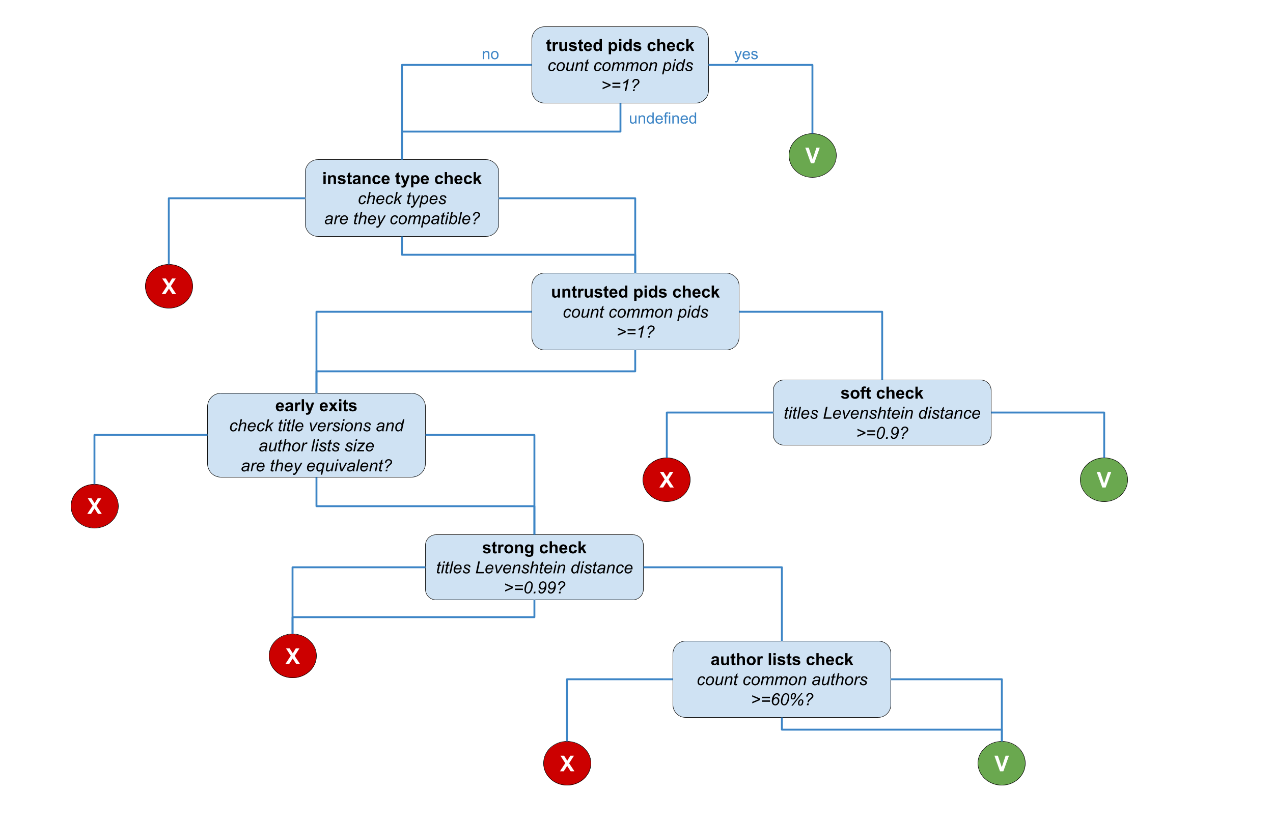 Publications Decision Tree