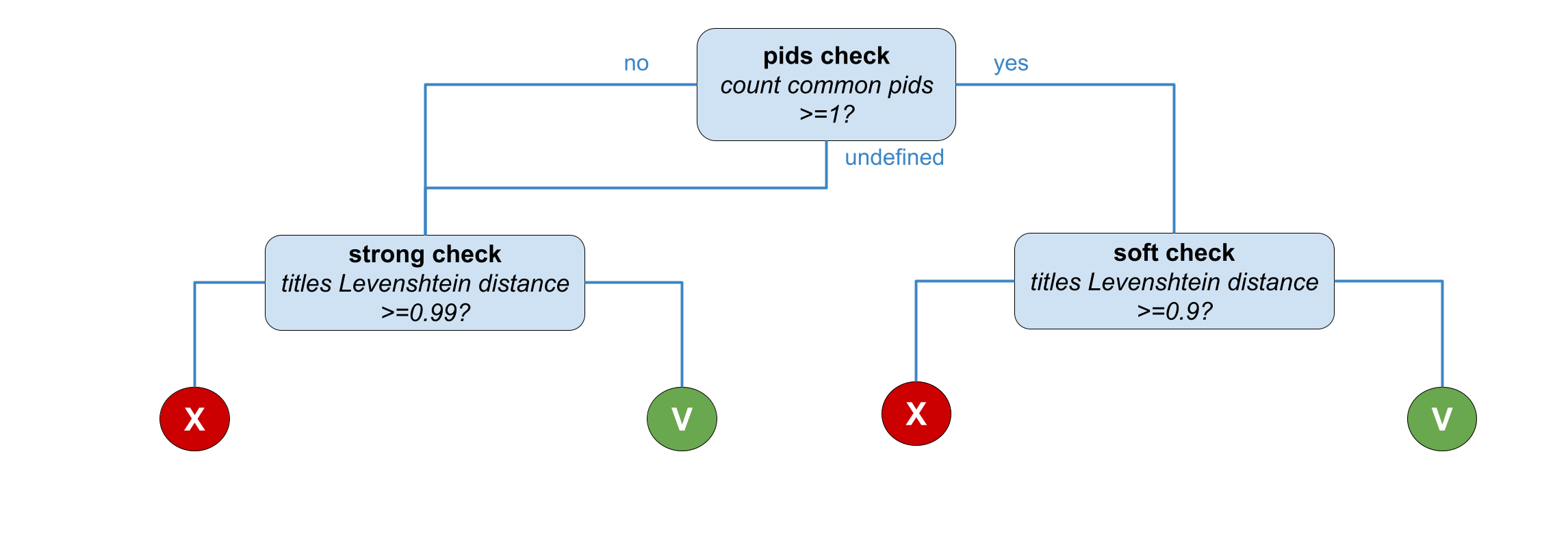 Software Decision Tree