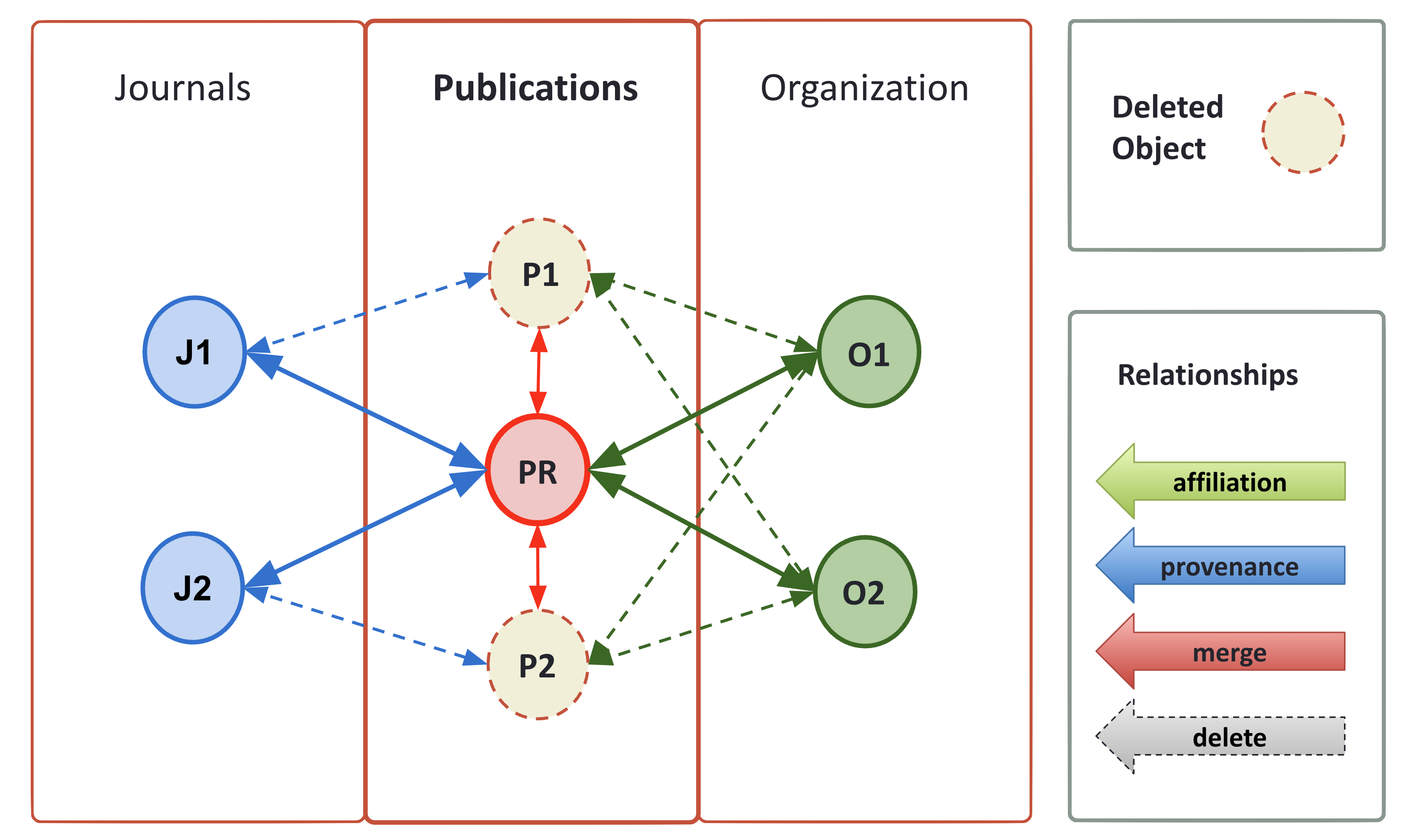 Deduplication Workflow