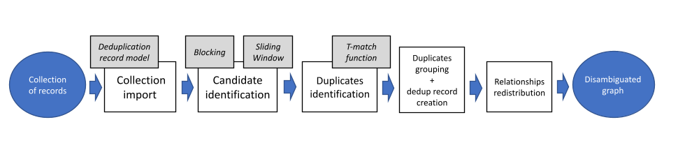 Deduplication Workflow