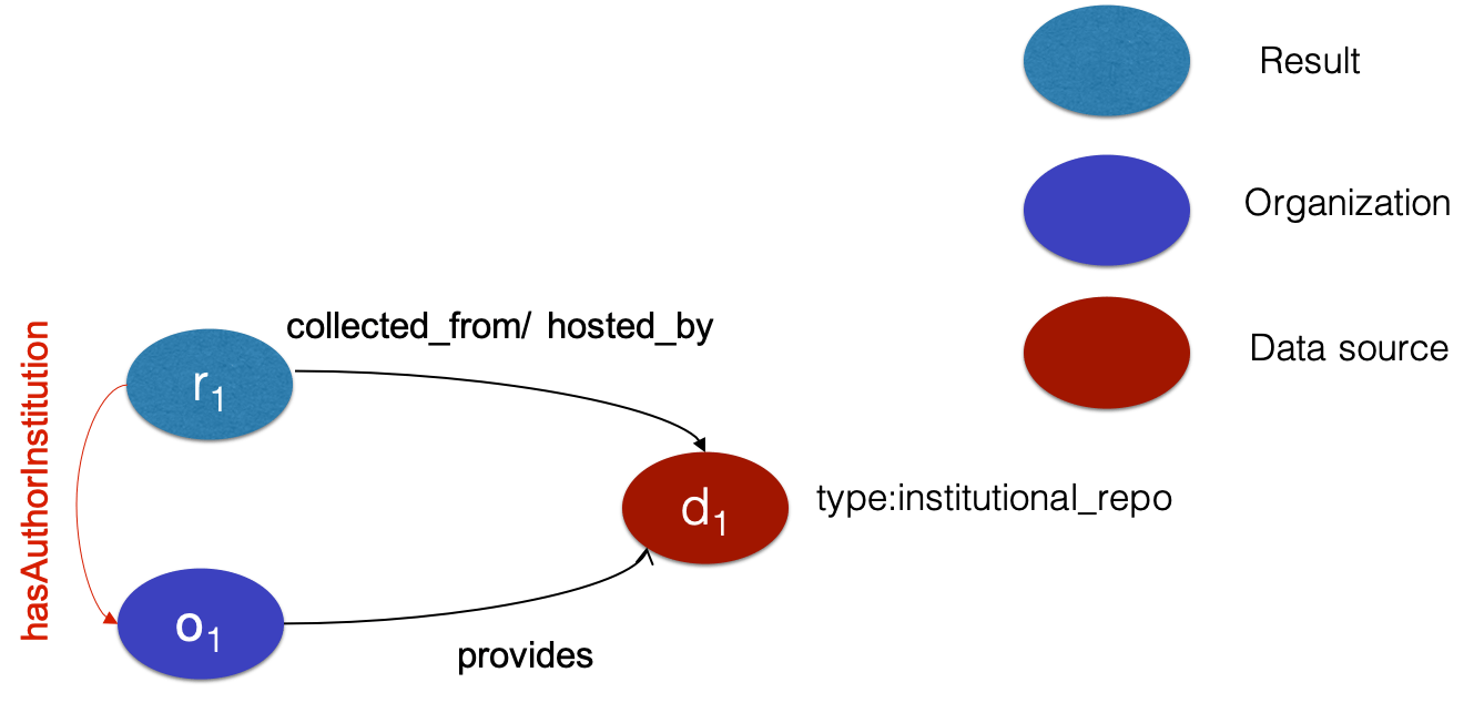 Affiliation propagation through institutional repository