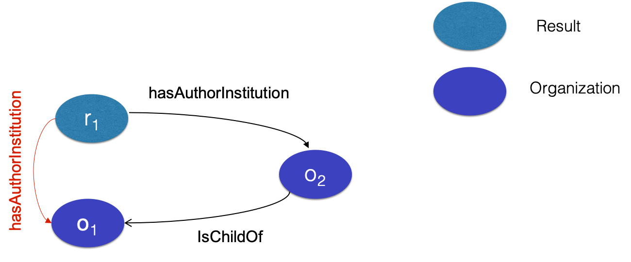 Affiliation propagation through semantic relation