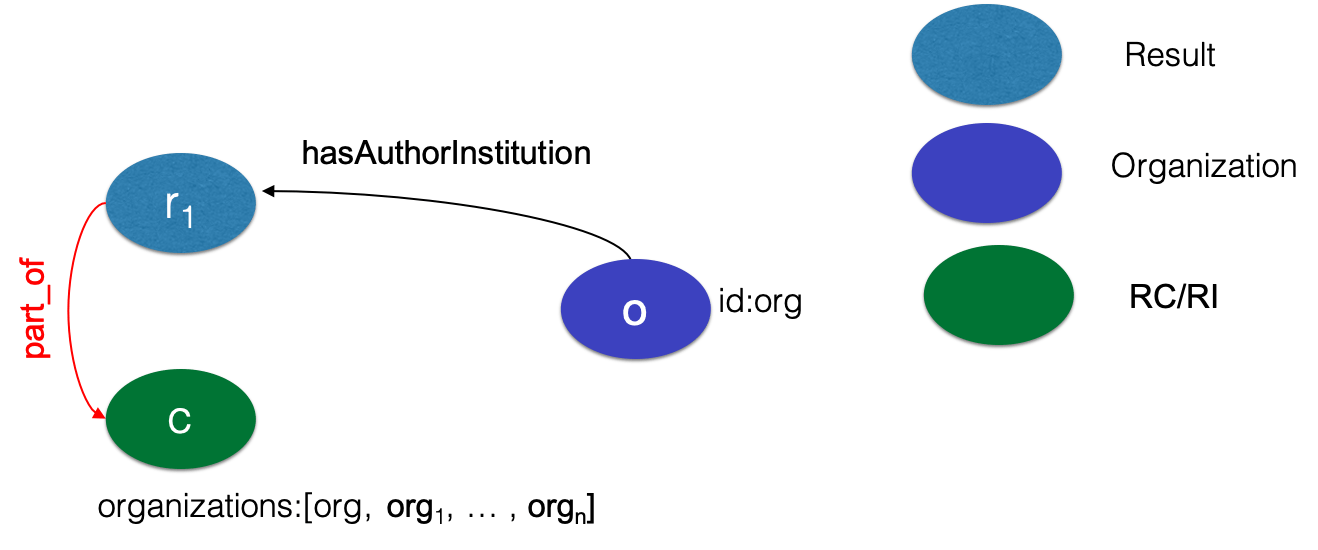 Result to community through organization propagation