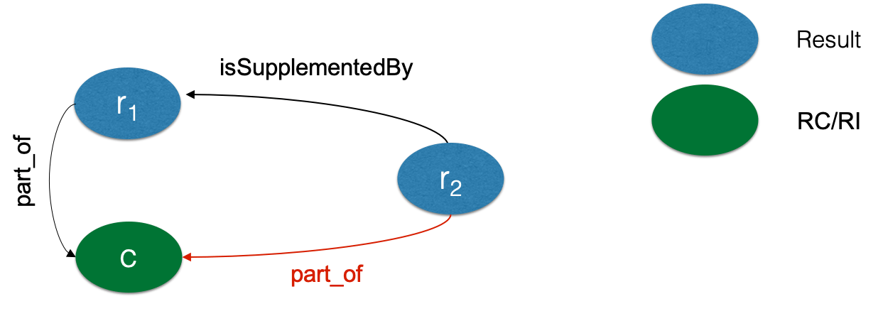 Result to community through semantic relation propagation