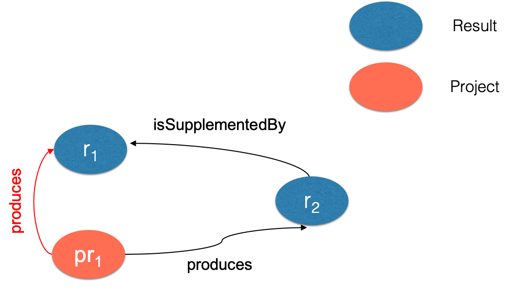 Project Propagation